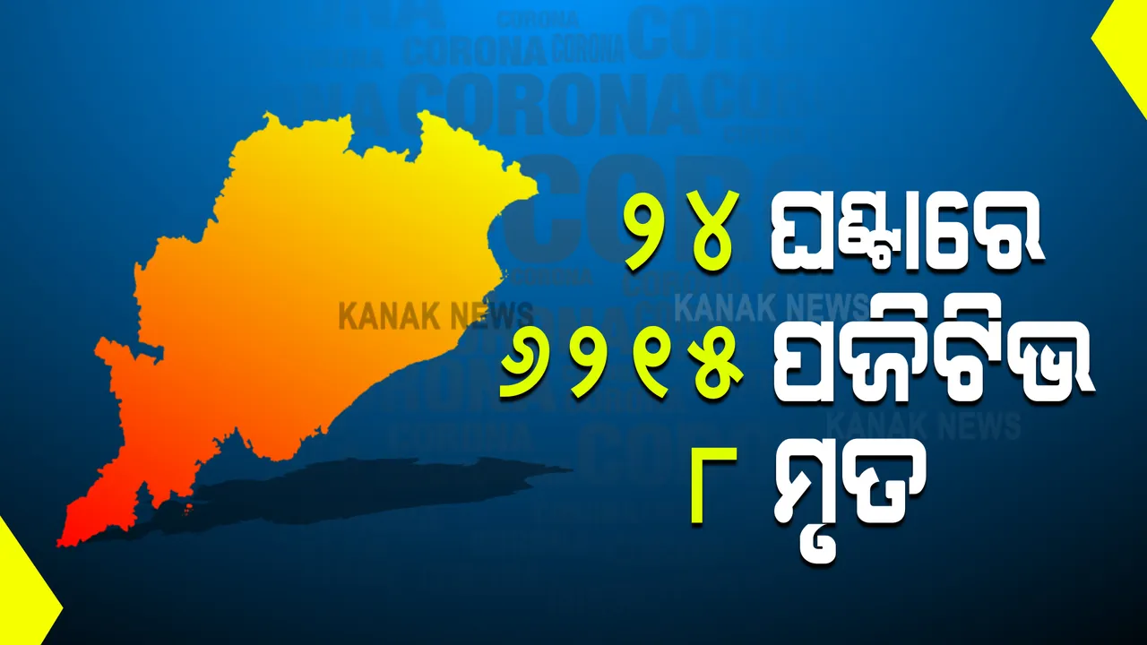  କ୍ରମାଗତ ଦ୍ୱିତୀୟ ଦିନ ପାଇଁ ୬ହଜାରରୁ ଅଧିକା କରୋନା ଆକ୍ରାନ୍ତ ଚିହ୍ନଟ : ଖୋର୍ଦ୍ଧା ଜିଲ୍ଳାରୁ ସର୍ବାଧିକ ୯ଶହ୫୦ ସଂକ୍ରମିତ, ସୁନ୍ଦରଗଡ଼ରୁ ୬ଶହ୮୪ ଓ କଳାହାଣ୍ଡି ୬ଶହ ୮୨ ଆକ୍ରାନ୍ତ