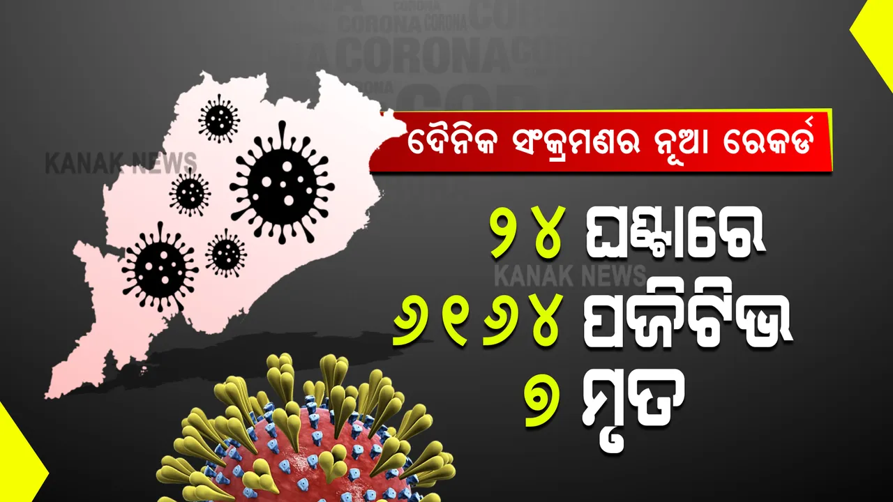  ରାଜ୍ୟରେ ୬ ହଜାର ଟପିଲା ଦୈନିକ ସଂକ୍ରମଣ ସଂଖ୍ୟା : ୨୪ ଘଂଟାରେ ୬ ହଜାର ୧୬୪ ଆକ୍ରାନ୍ତ ଚିହ୍ନଟ, ୭ଜଣ ମୃତ; ଖୋର୍ଦ୍ଧାରୁ ସର୍ବାଧିକ ୧୧ଶହ ୩୨ ମାମଲା