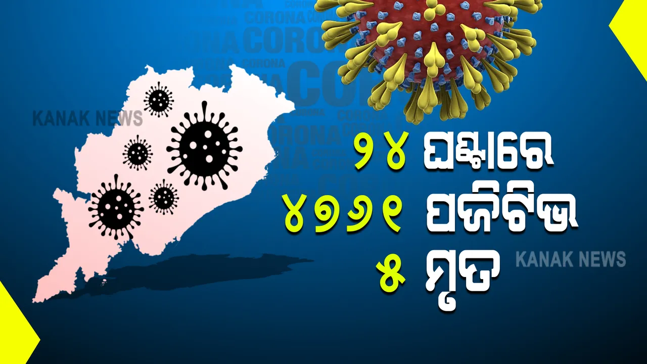  ରାଜ୍ୟରେ ୫ ହଜାର ମୁହାଁ କରୋନା ସଂକ୍ରମଣ : ୨୪ ଘଂଟାରେ ୪ ହଜାର ୭୬୧ ପଜିଟିଭ, ୫ ମୃତ