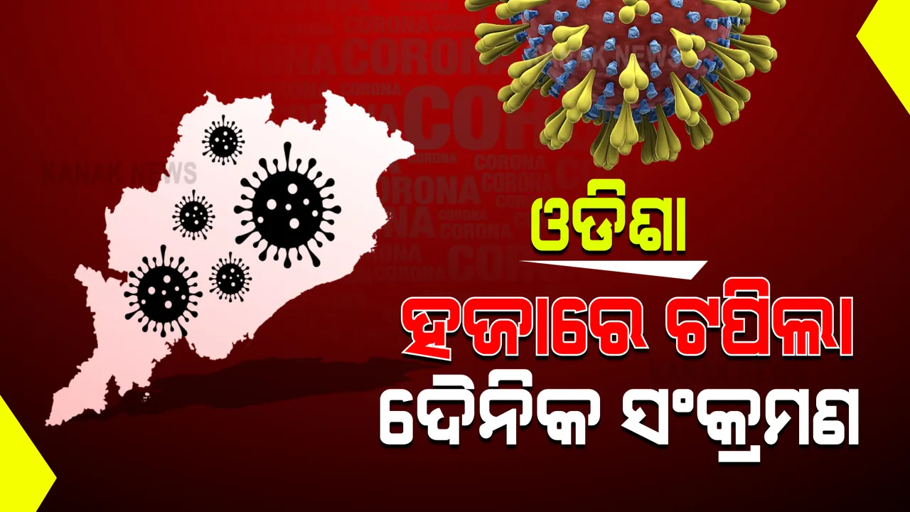  ହଜାରେ ଟପିଲା ରାଜ୍ୟର ଦୈନିକ ସଂକ୍ରମଣ : ଗତ ୨୪ ଘଂଟାରରେ ୧୨ଶହ ୮୨ ସଂକ୍ରମିତ ଚିହ୍ନଟ; ସୁନ୍ଦରଗଡ଼ ଜିଲ୍ଲାରେ ସର୍ବାଧିକ ୨୨୪ 