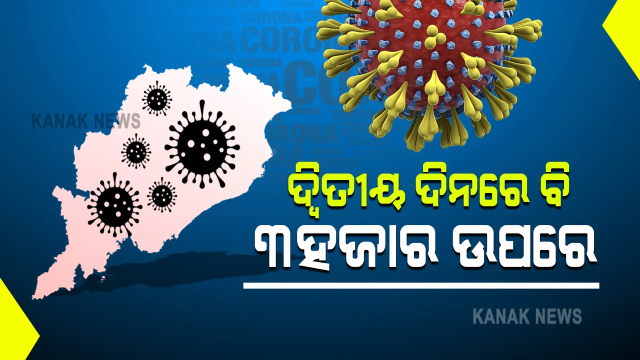  ଲଗାତାର ଦ୍ୱିତୀୟ ଦିନ ପାଇଁଁ ରାଜ୍ୟରେ ୩ହଜାର ଉପରେ କୋଭିଡ ପଜିଟିଭ : ଗତ ୨୪ଘଂଟାରେ ୩ହଜାର ୧୪୪ ଆକ୍ରାନ୍ତ ଚିହ୍ନଟ