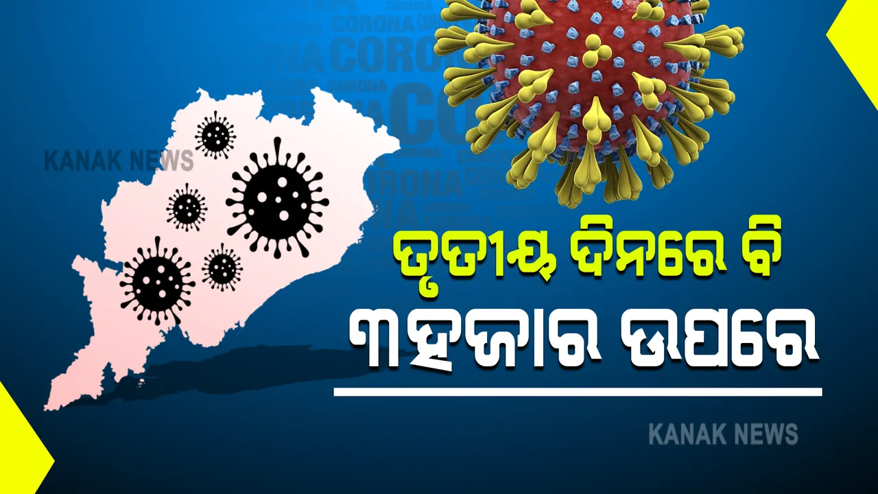  ରାଜ୍ୟରେ ୨୪ଘଣ୍ଟାରେ ୩୬୬୪ ନୂଆ ଆକ୍ରାନ୍ତ ଚିହ୍ନଟ । ଖୋର୍ଦ୍ଧାରୁ ସର୍ବାଧିକ ୭୦୪ ନୂଆ ଆକ୍ରାନ୍ତ ଚିହ୍ନଟ । ସେପଟେ କରୋନାରେ ଆଉ ୨ଜଣଙ୍କ ମୃତ୍ୟୁ ହୋଇଛି