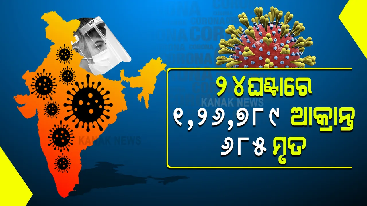  ଦେଶରେ କରୋନା ମିଟର ଉପରମୁହାଁ : ପୁଣି ଦିନକରେ ୧,୨୬,୭୮୯ ନୂଆ ଆକ୍ରାନ୍ତ ଚିହ୍ନଟ ହୋଇଥିବା ବେଳେ ୬୮୫ ମୃତ