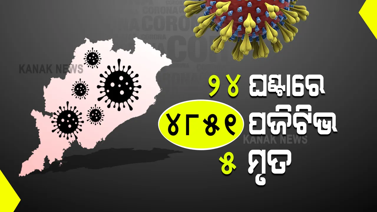  ପୁଣି ରାଜ୍ୟରେ ରେକର୍ଡ ଭାଙ୍ଗିଲା କରୋନାର ଦୈନିକ ସଂକ୍ରମଣ : ୨୪ ଘଂଟାରେ ୪ ହଜାର ୮୫୧ ଜଣ ନୂଆ ମାମଲା ଚିହ୍ନଟ, ୫ ମୃତ