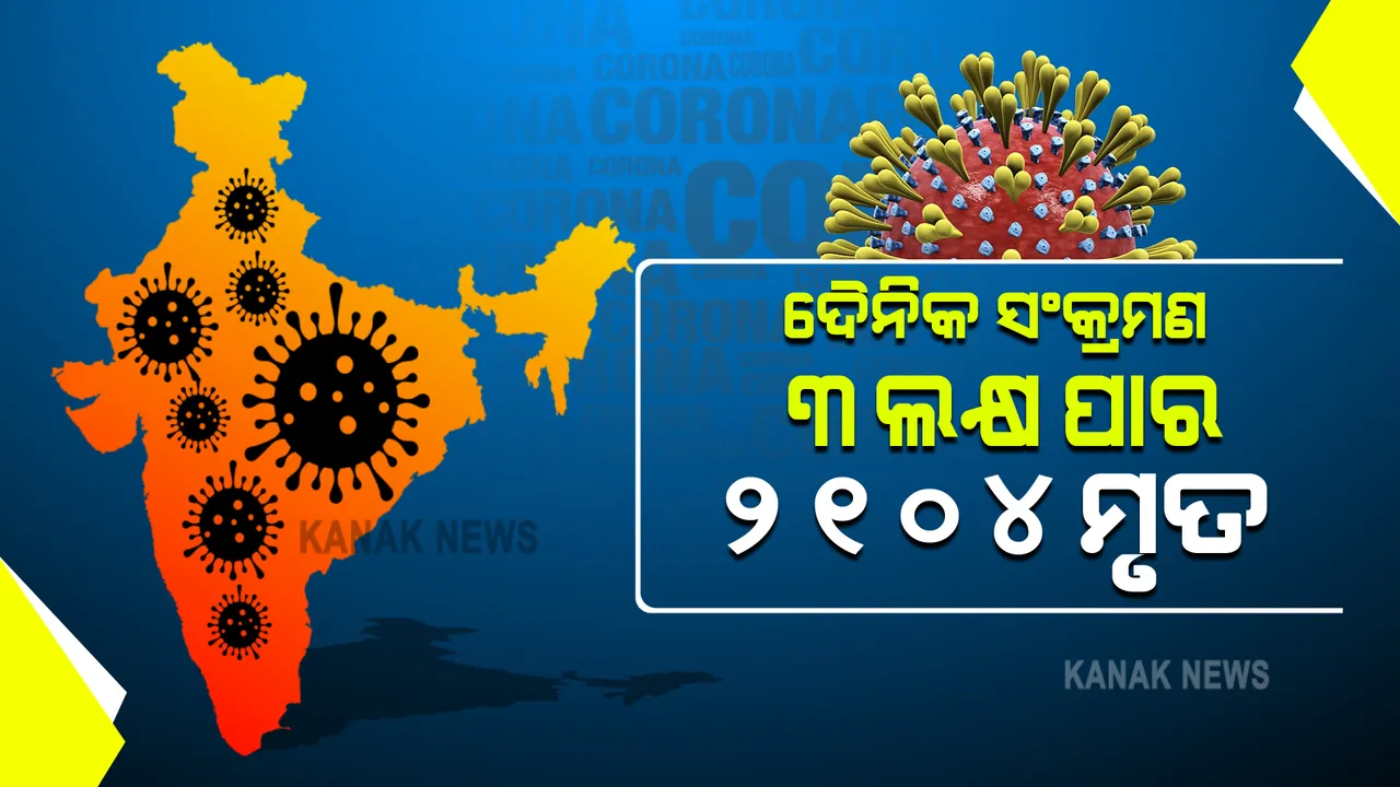  ଦେଶରେ ନୂଆ ରେକର୍ଡ କରୁଛି ଦୈନିକ ସଂକ୍ରମଣ ସଂଖ୍ୟା : ୨୪ ଘଂଟାରେ ୩ଲକ୍ଷ ୧୪ ହଜାର ୮୩୫ ଆକ୍ରାନ୍ତ ଚିହ୍ନଟ, ୨ହଜାର ୧୦୪ ଜଣଙ୍କ ମୃତ୍ୟୁ