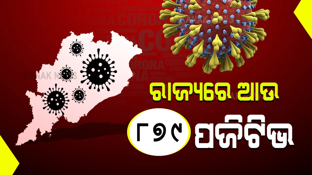  ରାଜ୍ୟରେ ୧ ହଜାର ମୁହାଁ ଦୈନିକ କରୋନା ସଂକ୍ରମଣ । ଗତ ୨୪ ଘଂଟାରେ ୮୭୯ ଜଣ ସଂକ୍ରମିତ ଚିହ୍ନଟ ୨୪୬ ସୁସ୍ଥ । ଖୋର୍ଦ୍ଧାରୁ ସର୍ବାଧିକ