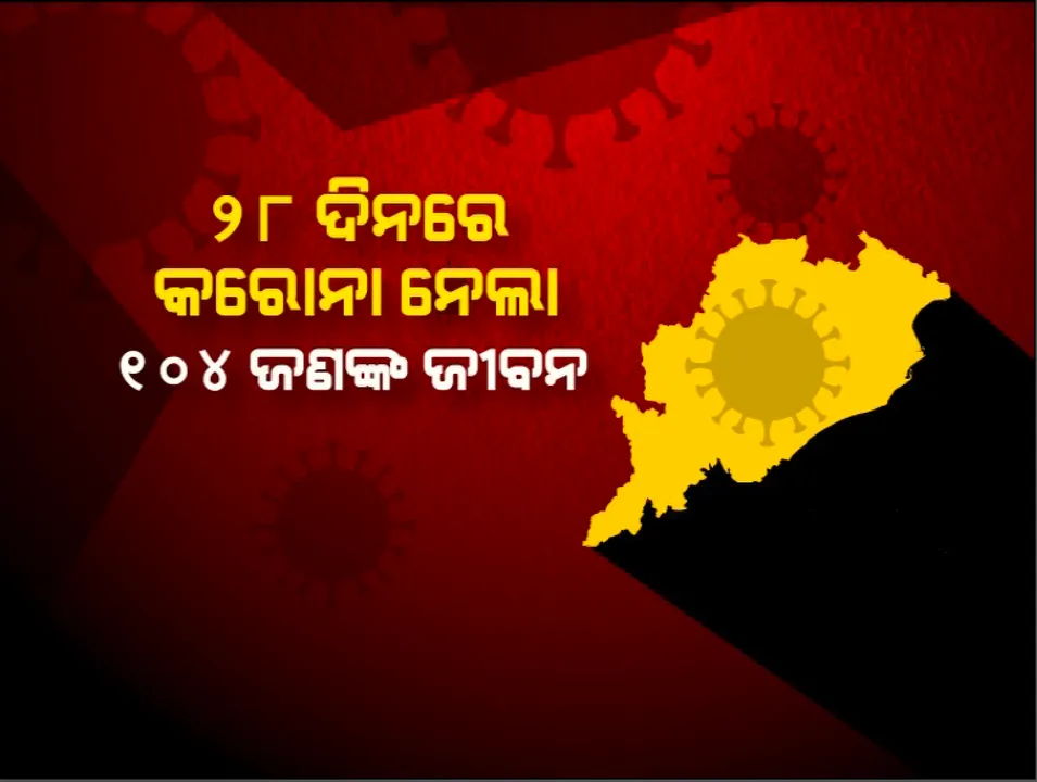  ରାଜ୍ୟରେ ଢ଼େଉ ଭଳି ଉପର ତଳ ହେଉଛି କରୋନା । ୨୪ ଘଂଟାରେ ୭ ହଜାର ନୂଆ ଆକ୍ରାନ୍ତ ଚିହ୍ନଟ ।