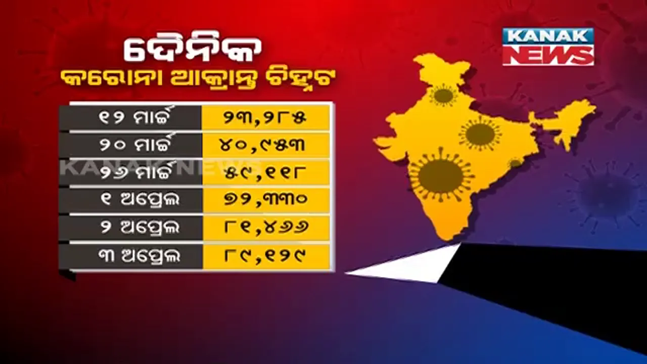  ମହାରାଷ୍ଟ୍ରରେ ବିଗିଡିବାରେ ଲାଗିଛି କରୋନା ସ୍ଥିତି । ଆଜିଠାରୁ ପୁନେରେ ୧୨ ଘଂଟିଆ ନାଇଟ୍ କର୍ଫ୍ୟୁ । ସପ୍ତାହ ପର୍ଯ୍ୟନ୍ତ କଟକଣା ଲଗାଇଲା ପୁନେ ପ୍ରଶାସନ ।