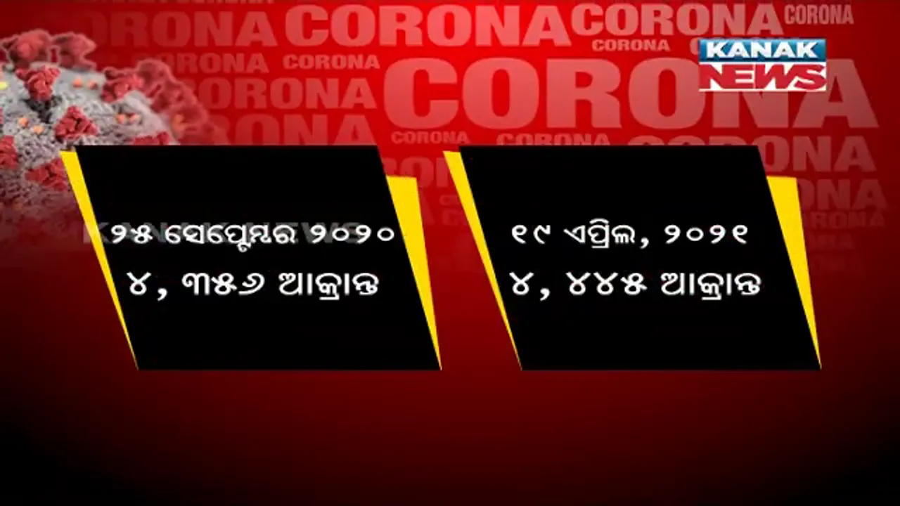  ଆଜି ଓଡ଼ିଶାରେ କରୋନା ସଂକ୍ରମଣର ସର୍ବକାଳୀନ ରେକର୍ଡ । ଗତ ୨୪ ଘଂଟାରେ ୪୪୪୫ ପଜିଟିଭ, ଦେଶରେ ୨ଲକ୍ଷ ୭୩ ହଜାର ସଂକ୍ରମିତ ।