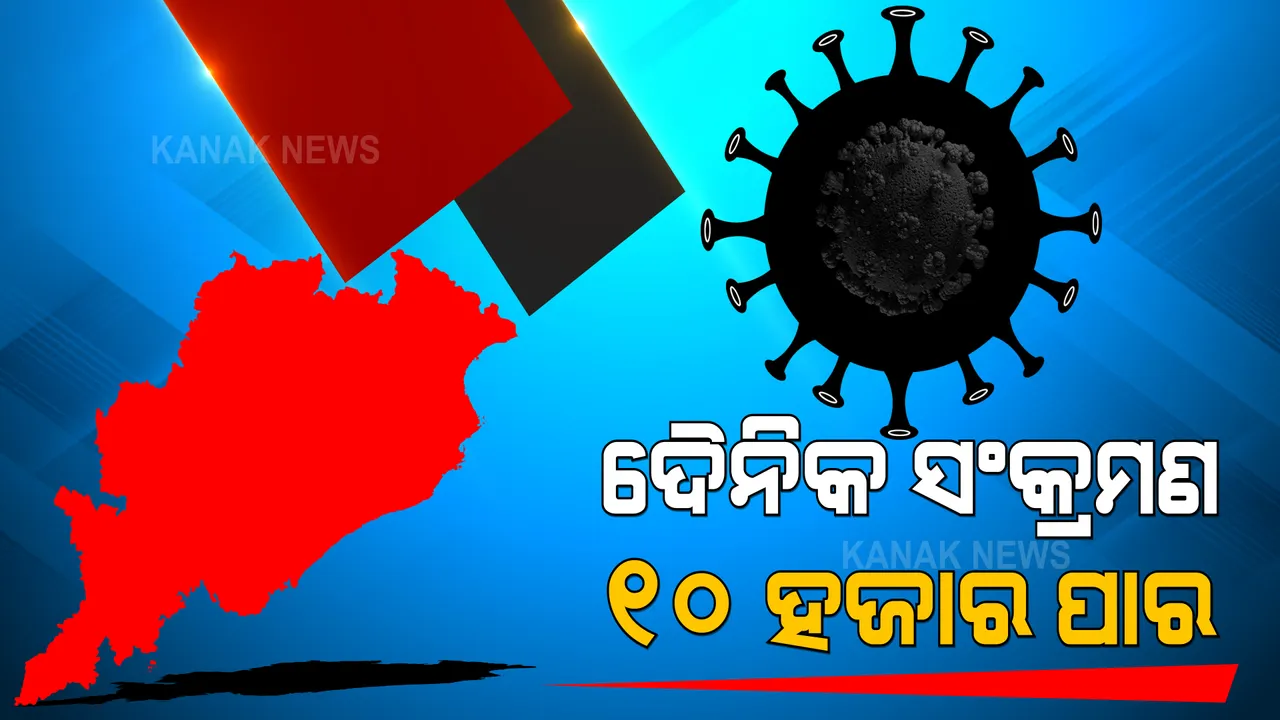  ରାଜ୍ୟରେ ପୁଣି ୧୦ ହଜାର ଟପିଲା ନୂଆ ଆକ୍ରାନ୍ତଙ୍କ ସଂଖ୍ୟା : ୨୪ ଘଂଟାରେ ୧୦,୦୩୧ ସଂକ୍ରମିତ ଚିହ୍ନଟ, ୧୭ ମୃତ