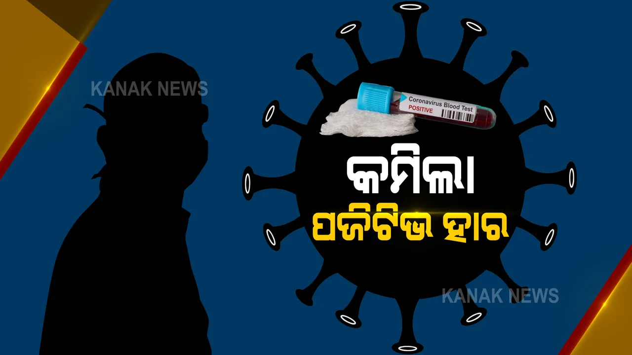  ୨୪ ଘଂଟାରେ ରାଜ୍ୟରେ ୫୮, ୪୩୬ ନମୁନା ପରୀକ୍ଷା : ୧୦,୭୫୭ ପଜିଟିଭ ଚିହ୍ନଟ, ୨୨ମୃତ; ୧୮% କୁ କମିଲା ପଜିଟିଭ ହାର