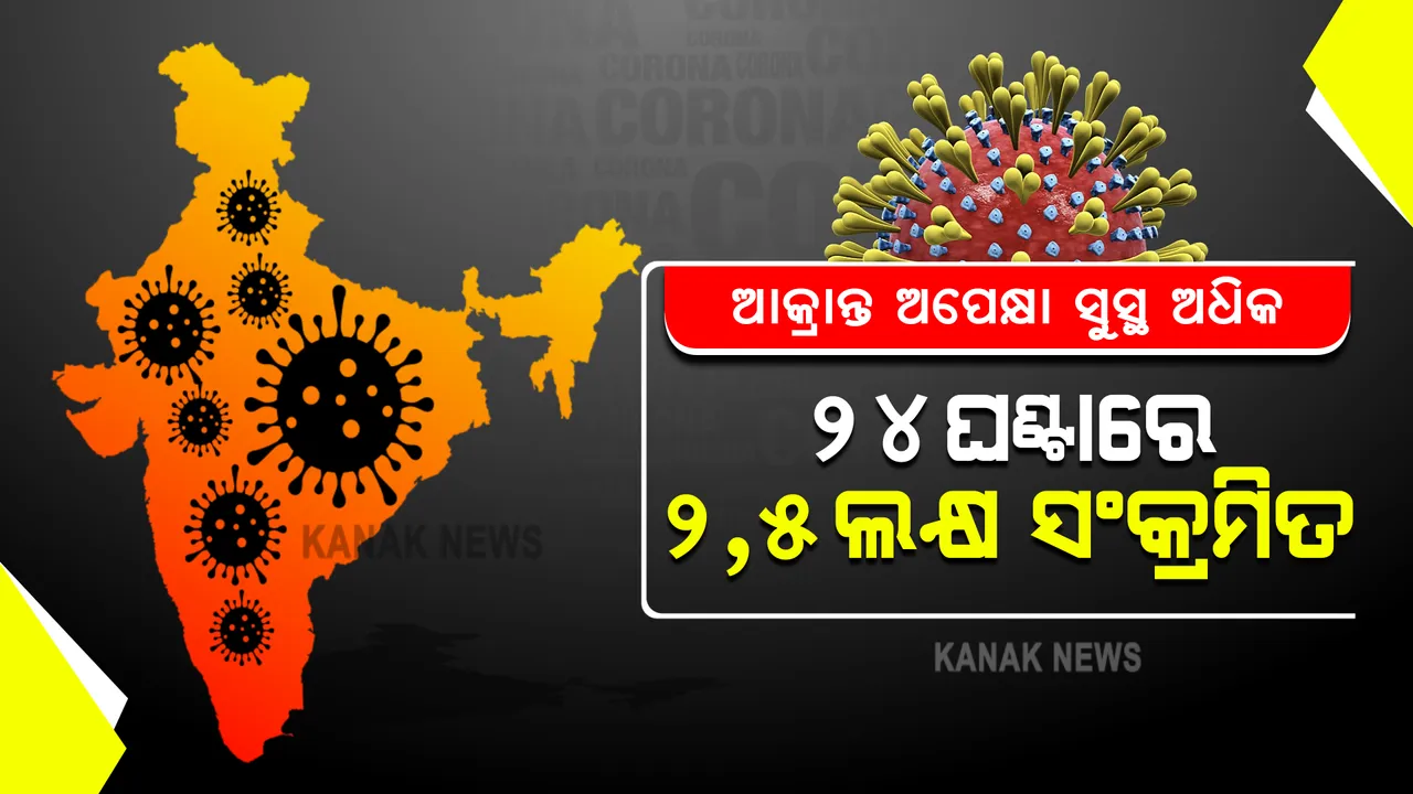  ଦେଶରେ ଆକ୍ରାନ୍ତଙ୍କ ଅପେକ୍ଷା ବଢିଲା ସୁସ୍ଥ ହାର : ୨୪ଘଂଟାରେ ଅଢେଇ ଲକ୍ଷ ସଂକ୍ରମିତ ଚିହ୍ନଟ; ସୁସ୍ଥ ହେଲେ ସାଢେ ୩ଲକ୍ଷରୁ ଅଧିକ