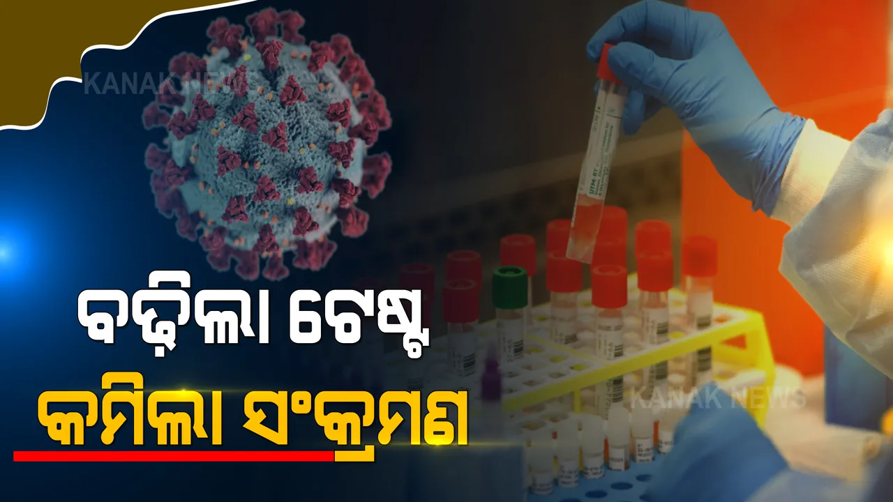  ରାଜ୍ୟରେ ବଢ଼ୁଛି ଟେଷ୍ଟିଂ,କମୁଛି ସଂକ୍ରମିତଙ୍କ ସଂଖ୍ୟା : ଗତ ୨୪ ଘଂଟାରେ ୧୦,୩୨୧ ଆକ୍ରାନ୍ତ ଚିହ୍ନଟ, ୨୨ ମୃତ