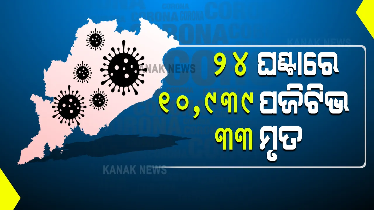  ରାଜ୍ୟରେ କମୁଛି ସଂକ୍ରମଣ, ବଢ଼ୁଛି ମୃତ୍ୟୁ : ୨୪ ଘଂଟାରେ ୧୦, ୯୩୯ ଆକ୍ରାନ୍ତ ଚିହ୍ନଟ, ୩୩ମୃତ; ଖୋର୍ଦ୍ଧା ଜିଲ୍ଲାରେ ବଢ଼ୁଛି ମୃତ୍ୟୁ ସଂଖ୍ୟା