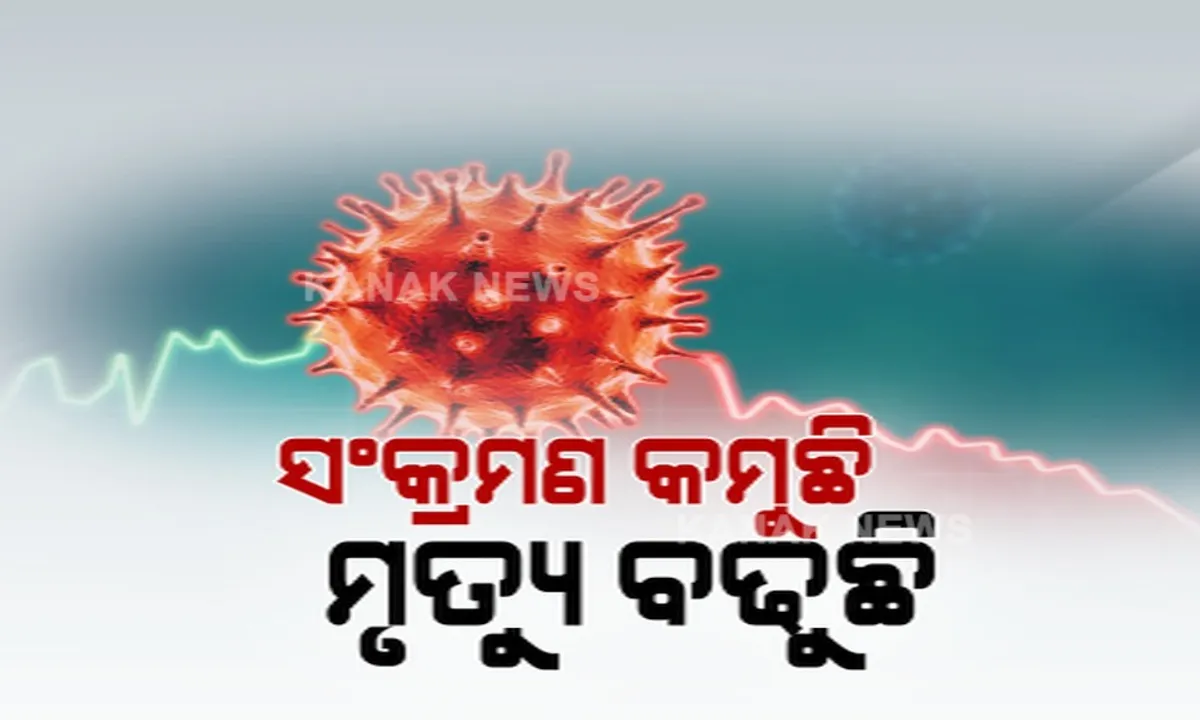  ଦେଶରେ କମୁଛି ସଂକ୍ରମଣ, ହେଲେ ବଢ଼ୁଛି ମୃତ୍ୟୁ ସଂଖ୍ୟା । ଲଗାତର ଦ୍ୱିତୀୟ ଦିନ ଦେଲା ଦୈନିକ ସଂକ୍ରମଣ ୩ ଲକ୍ଷ ତଳେ । ଏପଟେ ଓଡ଼ିଶାରେ ୧୦ ହଜାର ତଳକୁ କମୁନି ସଂକ୍ରମଣ