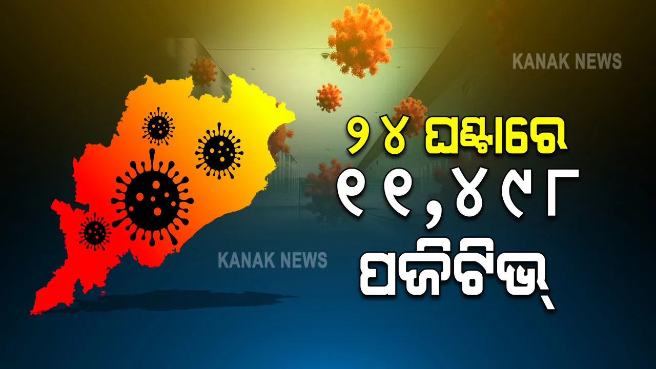  ୨୪ଘଂଟାରେ ରାଜ୍ୟରେ ୧୧,୪୯୮ ନୂଆ ଆକ୍ରାନ୍ତ ଚିହ୍ନଟ : ଖୋର୍ଦ୍ଧାରୁ ସର୍ବାଧିକ ୧୪୯୭ ପଜିଟିଭ; ୬୦,୫୯୮ ନମୁନା ପରୀକ୍ଷା