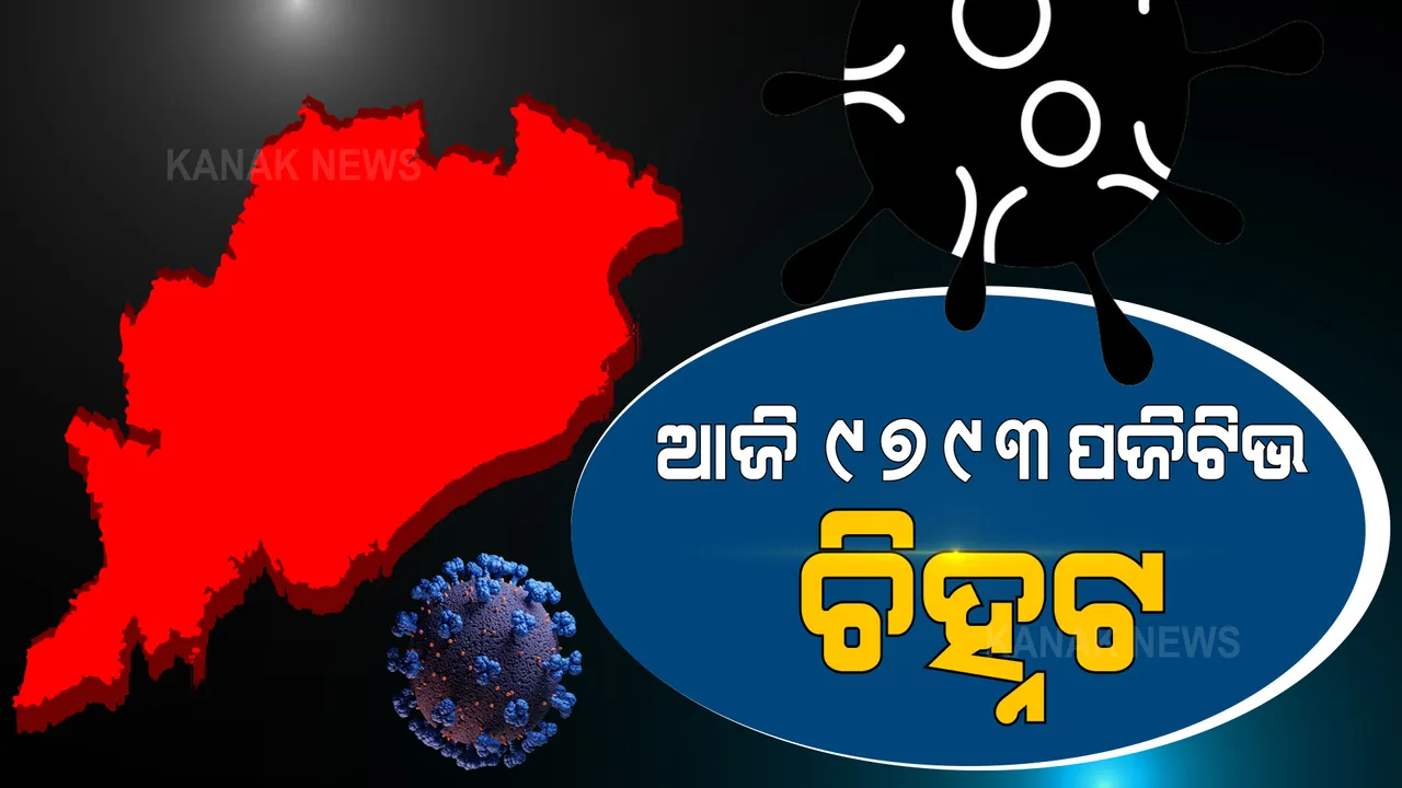 ରାଜ୍ୟରେ କମିଲା ସଂକ୍ରମଣ : ୨୪ ଘଂଟାରେ ୯୭୯୩ ନୂଆ ପଜିଟିଭ ଚିହ୍ନଟ, ଖୋର୍ଦ୍ଧାରେ ସର୍ବାଧିକ ୧୫୧୧ ମାମଲା