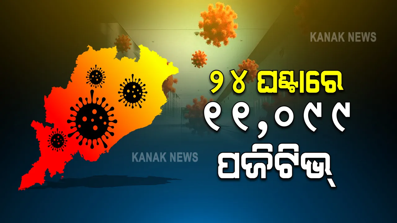  ଗତ ୨୪ଘଣ୍ଟାରେ ରାଜ୍ୟରେ ଦୈନିକ ସଂକ୍ରମଣ ୧୧,୦୯୯ । ଖୋର୍ଦ୍ଧାରୁ ସର୍ବାଧିକ ୧୪୬୦ 