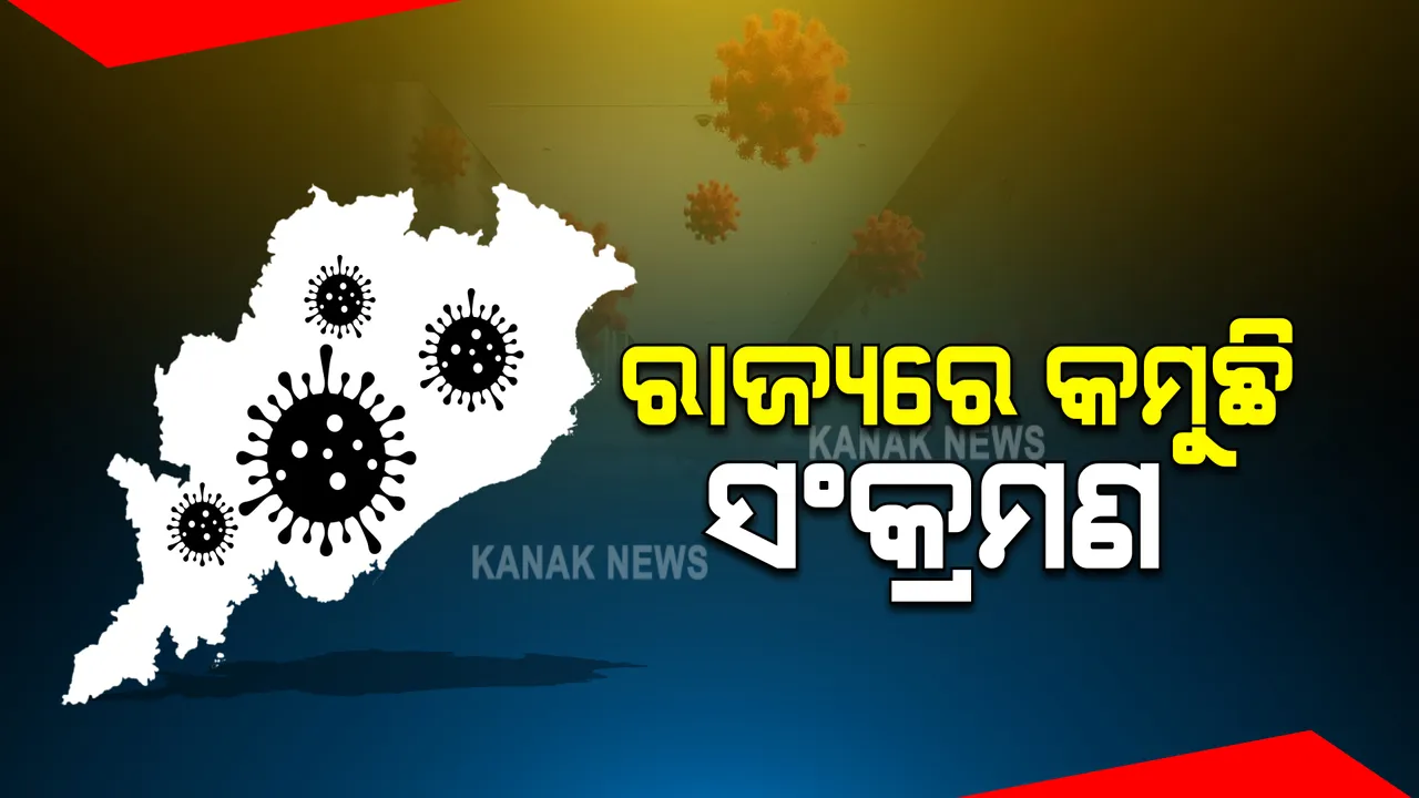  ରାଜ୍ୟରେ କମୁଛି ସଂକ୍ରମଣ : ଗତ ୨୪ଘଂଟାରେ ୮୩୧୩ ପଜିଟିଭ ଚିହ୍ନଟ, ୩୫ ମୃତ; ଖୋର୍ଦ୍ଧାରୁ ସର୍ବାଧିକ ୯୭୪ ଆକ୍ରାନ୍ତ