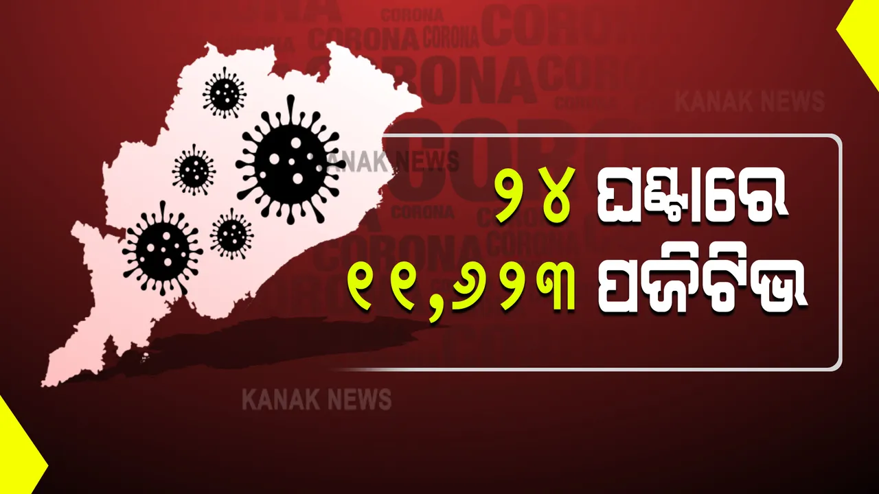  ରାଜ୍ୟରେ କରୋନା ମିଟର ଉପରମୁହାଁ : ୨୪ଘଂଟାରେ ୧୧ହଜାର ୬୨୩ ନୂଆ ଆକ୍ରାନ୍ତ ଚିହ୍ନଟ