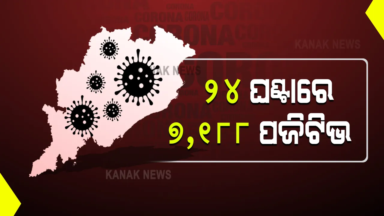  ରାଜ୍ୟରେ ଦିନକରେ ୭,୧୮୮ କରୋନା ପଜିଟିଭ ଚିହ୍ନଟ : ସଙ୍ଗରୋଧରୁ ୪୦୨୬, ସ୍ଥାନୀୟ ଅଞ୍ଚଳରୁ ୩୧୬୨; ଖୋର୍ଦ୍ଧାରୁ ସର୍ବାଧିକ ୧୧୩୪
