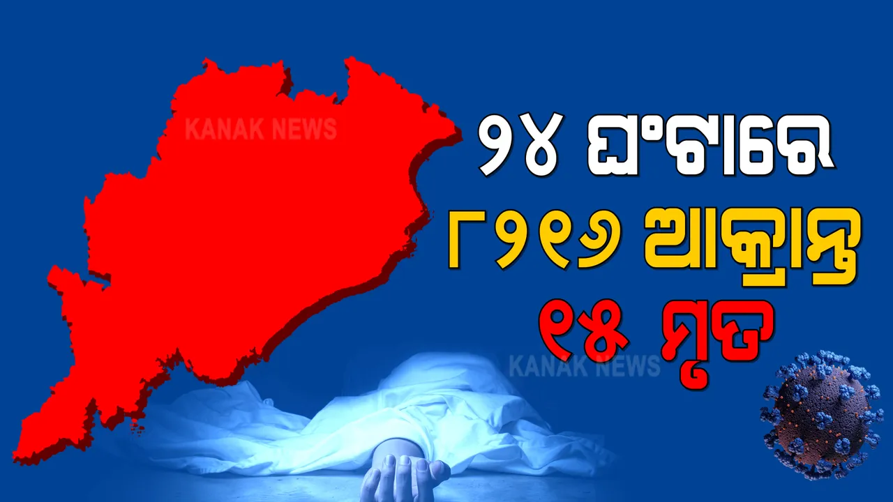  ୨୪ ଘଂଟାରେ ରାଜ୍ୟରେ ୮୨୧୬ ନୂଆ ସଂକ୍ରମିତ ଚିହ୍ନଟ : ଖୋର୍ଦ୍ଧାରୁ ସର୍ବାଧିକ ୧୨୭୧ ପଜିଟିଭ; ସୁନ୍ଦରଗଡ ୬୩୬ ଓ କଟକରୁ ୪୪୭ ନୂଆ ମାମଲା