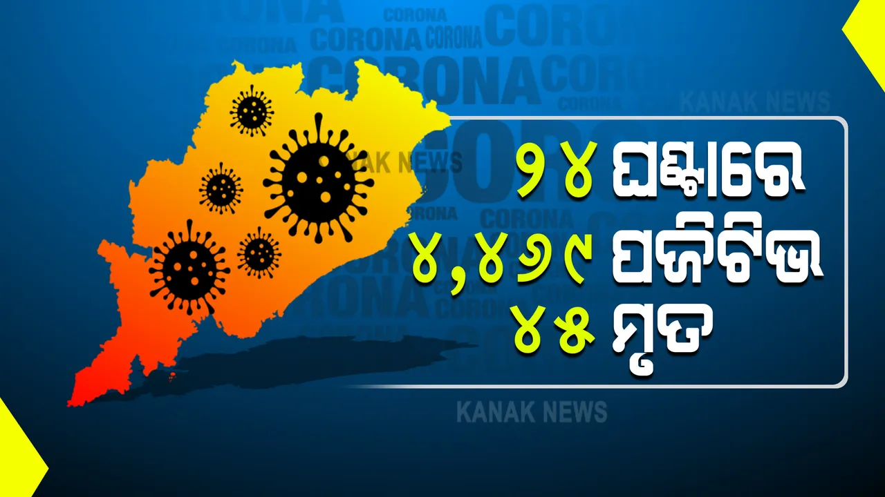  ଭଲ ଖବର  । ରାଜ୍ୟରେ ତଳମୁହାଁ କରୋନା ଗ୍ରାଫ୍, ଗତ ୨୪ ଘଣ୍ଟାରେ ୪୪୬୯ ନୂଆ ସଂକ୍ରମିତ ଚିହ୍ନଟ । 