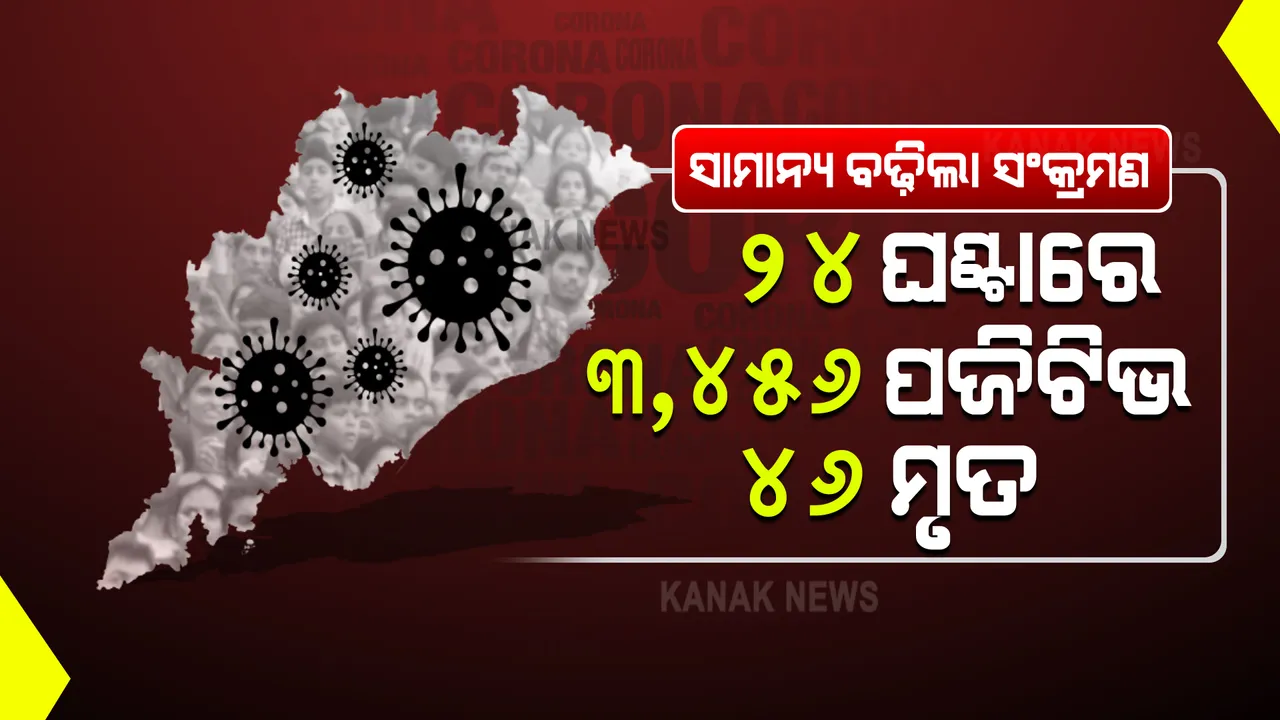  ରାଜ୍ୟରେ ସାମାନ୍ୟ ବଢ଼ିଲା ଦୈନିକ ସଂକ୍ରମଣ : ଗତ ୨୪ ଘଂଟା ରାଜ୍ୟରେ ୩୪୫୬ ନୂଆ ଆକ୍ରାନ୍ତ ଚିହ୍ନଟ, ୪୬ ମୃତ