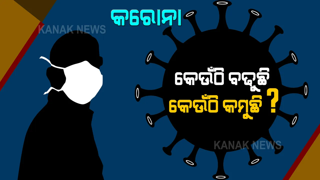  ରାଜ୍ୟରେ କମୁଛି ସଂକ୍ରମଣ, ହେଲେ ଚିନ୍ତା ବଢ଼ାଉଛି ଉପକୂଳ । ଉପକୂଳ ଓଡ଼ିଶାର ୭ ଜିଲ୍ଲାରେ ପଜିଟିଭି ହାର ୧୦% ଉପରେ।