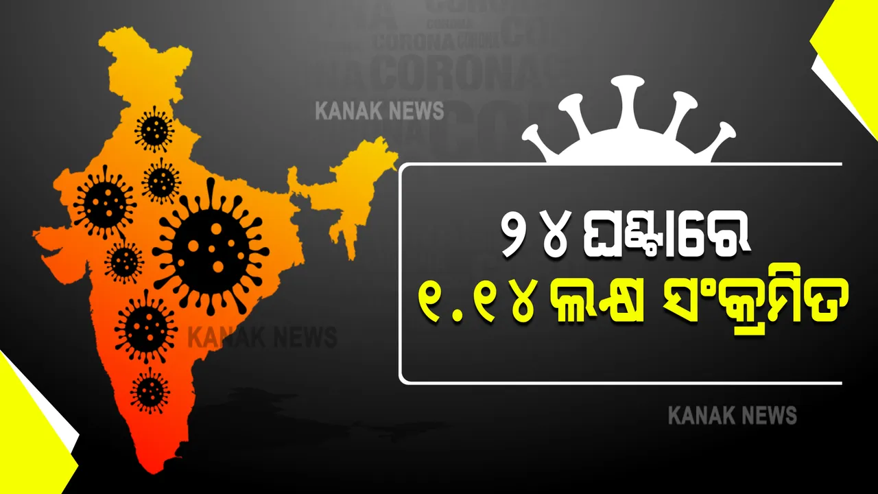  ଦେଶରେ କମୁଛି ସଂକ୍ରମଣ । ଗତ ୨୪ଘଣ୍ଟାରେ ୧,୧୪,୪୬୦ ନୂଆ ପଜିଟିଭ ଚିହ୍ନଟ, ୨,୬୭୭ମୃତ । ସେପଟେ ରାଜ୍ୟରେ ସାମାନ୍ୟ ଆଶ୍ୱସ୍ତି ଆଣିଦେଲା ସଂକ୍ରମଣ 
