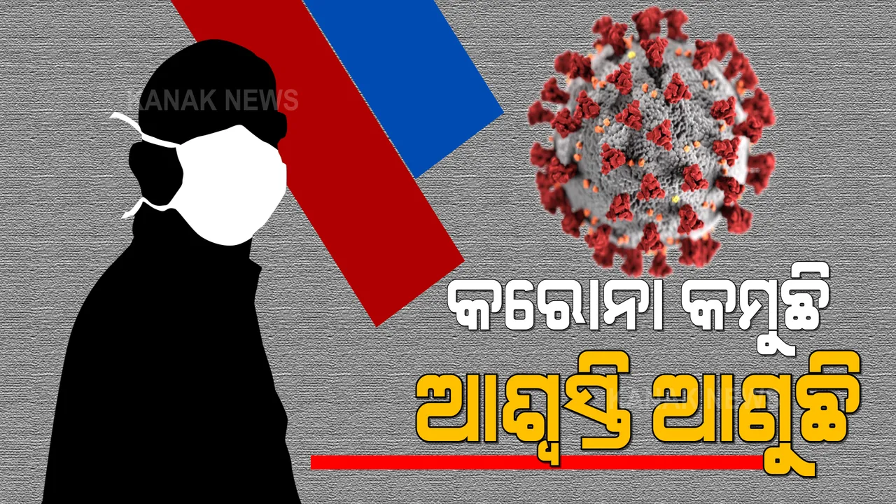  ରାଜ୍ୟରେ କରୋନା ସଂକ୍ରମଣର ନିମ୍ନ ଗତି : ୨୪ଘଂଟାରେ ୬୧୧୮ ନୂଆ ଅକ୍ରାନ୍ତ ଚିହ୍ନଟ, ୪୧ ମୃତ; ପିଜିଟିଭ ହାର ୯.୧ % କୁ ହ୍ରାସ