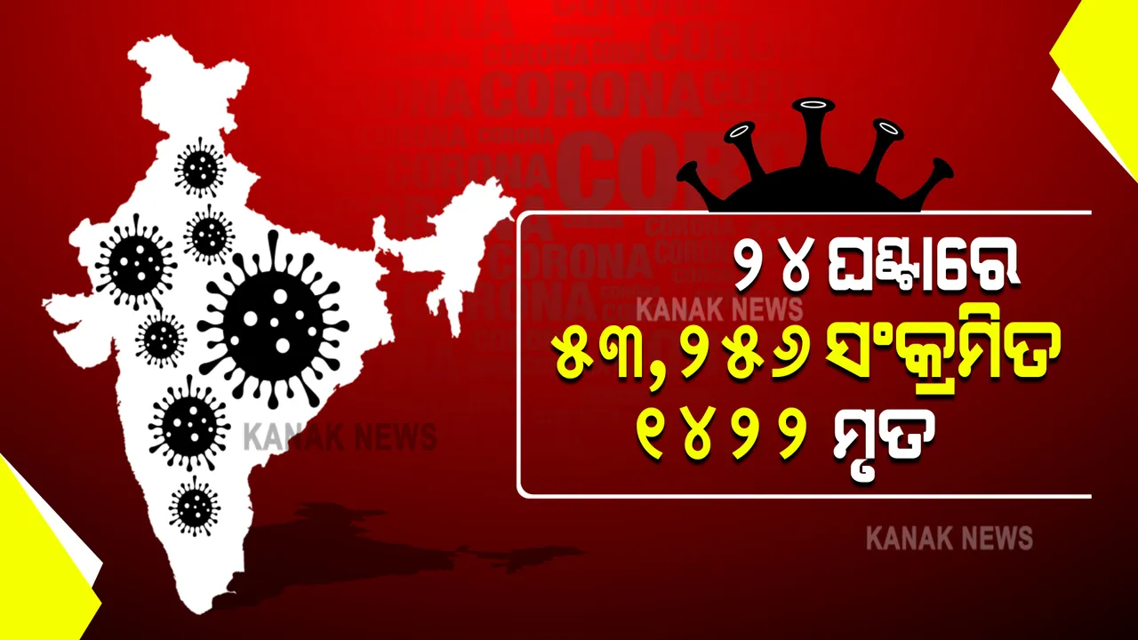  ଦେଶରେ କମୁଛି କରୋନା ଆକ୍ରାନ୍ତଙ୍କ ସଂଖ୍ୟା । ଗତ ୨୪ଘଣ୍ଟାରେ ୫୩,୨୫୬ ପଜିଟିଭ୍ ଚିହ୍ନଟ । ୧୪୨୨ ମୃତ