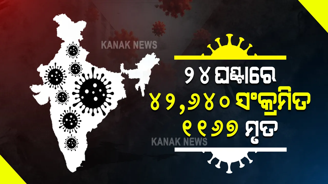  ଦେଶରେ ୫୦ ହଜାର ତଳକୁ ଖସିଲା ସଂକ୍ରମଣ : ୨୪ ଘଂଟାରେ ୪୨ ହଜାର ୬୪୦ ନୂଆ ଆକ୍ରାନ୍ତ ଚିହ୍ନଟ, ୧୧୬୭ ମୃତ
