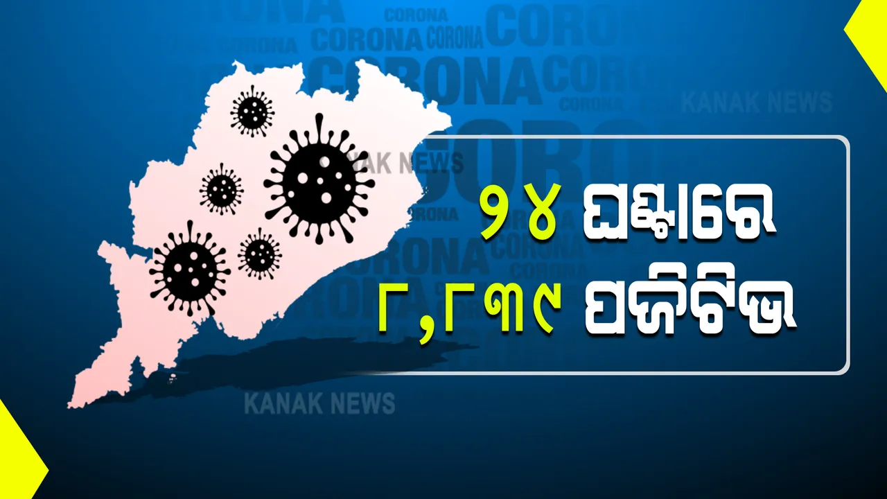  ବଢିଲା ଟେଷ୍ଟିଂ, କମିଲା ସଂକ୍ରମଣ : ୨୪ ଘଂଟାରେ ୮୮୩୯ ପଜିଟିଭ ଚିହ୍ନଟ; ଚିନ୍ତା ବଢାଉଛି ଖୋର୍ଦ୍ଧା ଓ କଟକ