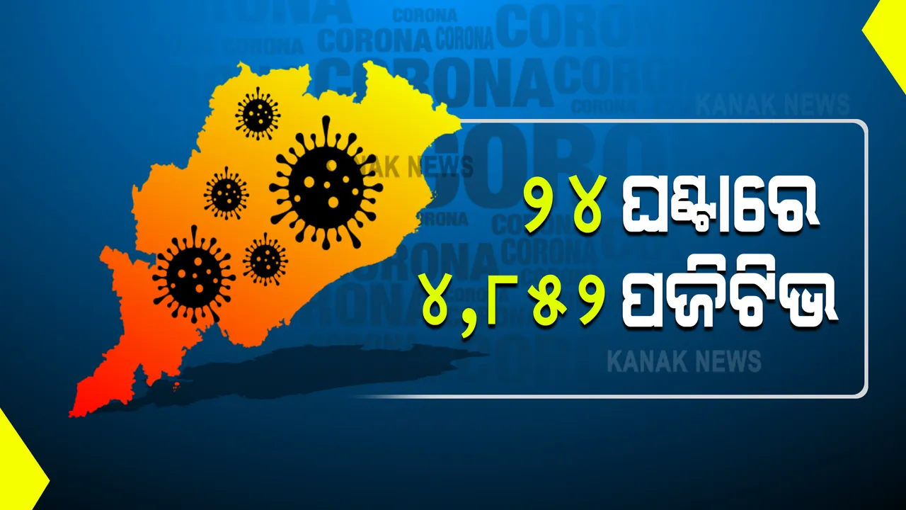  ୨୪ ଘଂଟାରେ ୪୮୫୨ ନୂଆ ଆକ୍ରାନ୍ତ ଚିହ୍ନଟ :  ୬୭, ୧୨୨ ନମୁନା ପରୀକ୍ଷା, ୭.୨୨% ପଜିଟିଭ ହାର