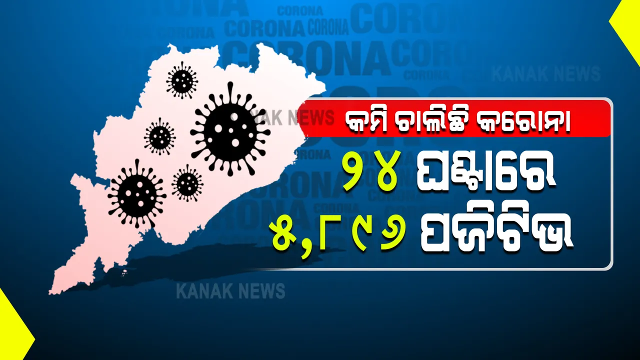  କ୍ରମାଗତ କମି ଚାଲିଛି ରାଜ୍ୟରେ କରୋନା ସଂକ୍ରମଣ : ୨୪ ଘଂଟାରେ ୫୮୯୬ ନୂଆ ଆକ୍ରାନ୍ତ ଚିହ୍ନଟ; ପରୀକ୍ଷା ହେଲା ୬୮,୮୯୬ ନମୁନା