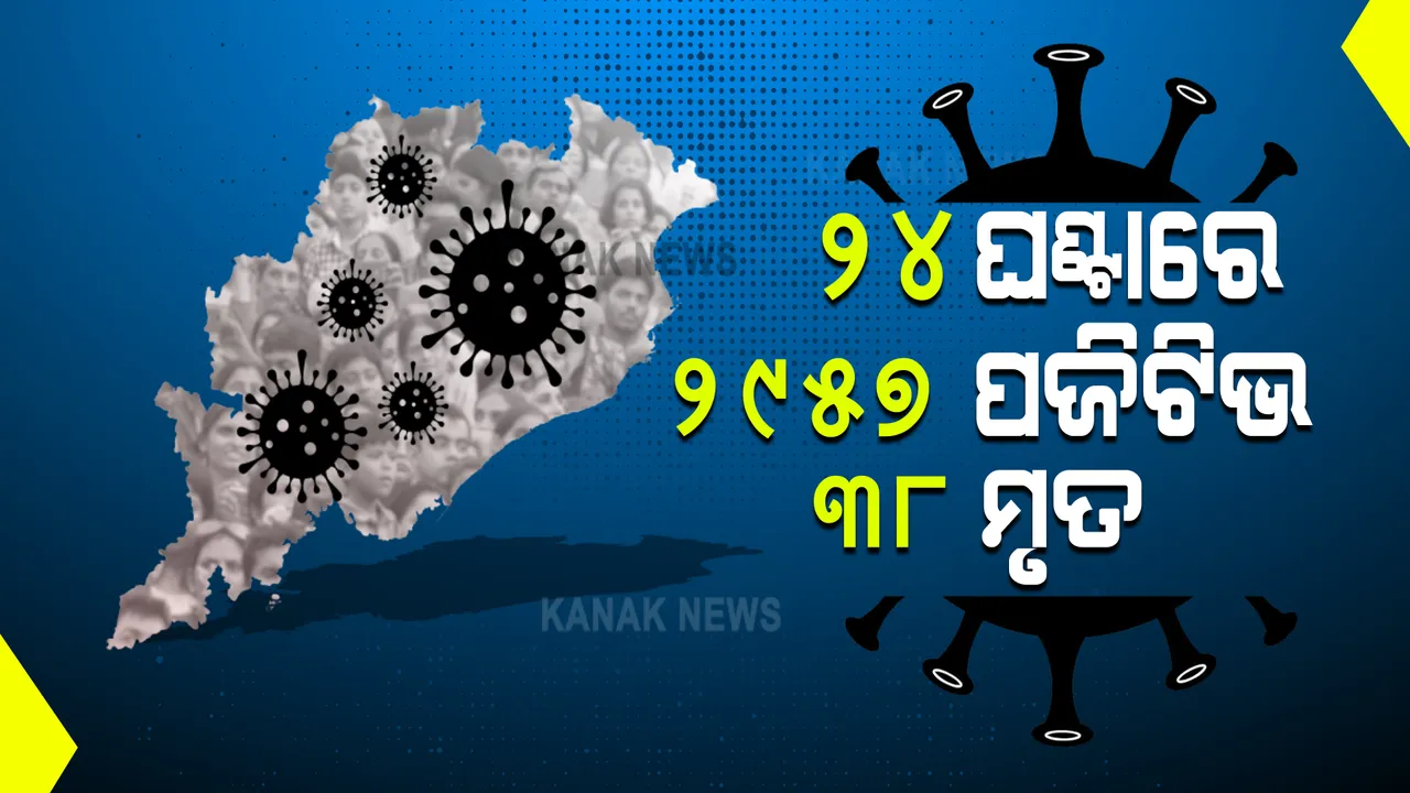  ରାଜ୍ୟରେ ୩ ହଜାର ତଳକୁ ଖସିଲା ଦୈନିକ ସଂକ୍ରମିତଙ୍କ ସଂଖ୍ୟା : ଗତ ୨୪ଘଂଟାରେ ୨୯୫୭ ଆକ୍ରାନ୍ତ ଚିହ୍ନଟ, ୩୮ ମୃତ