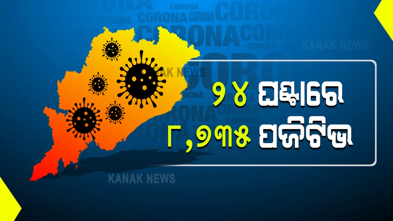 ୨୪ ଘଂଟାରେ ସାମାନ୍ୟ ବଢ଼ିଲା ପଜିଟିଭ ହାର : ରାଜ୍ୟରେ ପୁଣି ୮୭୩୫ ନୂଆ କରୋନା ଆକ୍ରାନ୍ତ ଚିହ୍ନଟ