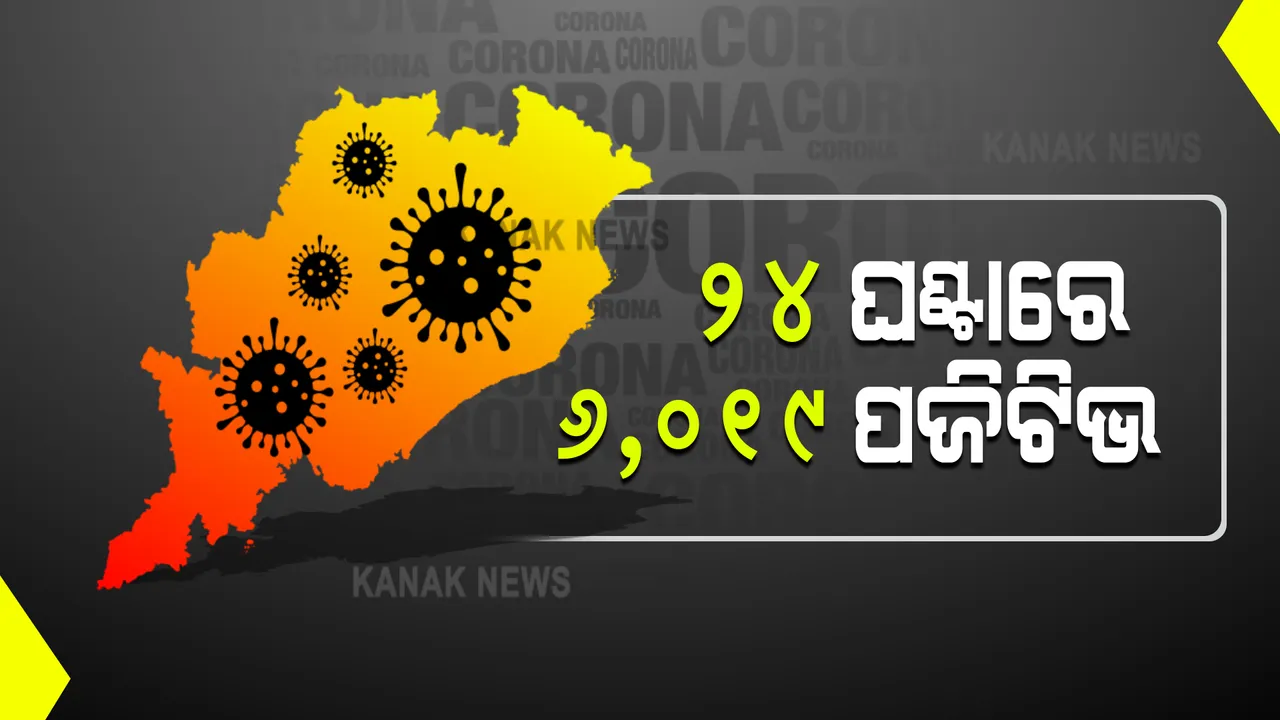  ରାଜ୍ୟରେ କମୁଛି ସଂକ୍ରମଣ : ଗତ ୨୪ ଘଂଟାରେ ୬୦୧୯ ପଜିଟିଭ୍, ୪୩ ମୃତ ; କ୍ୱାରେଂଟାଇନରୁ ୩୩୯୭ ଏବଂ ସ୍ଥାନୀୟ ଅଂଚଳରୁ ୨୬୨୨ ପଜିଟିଭ୍