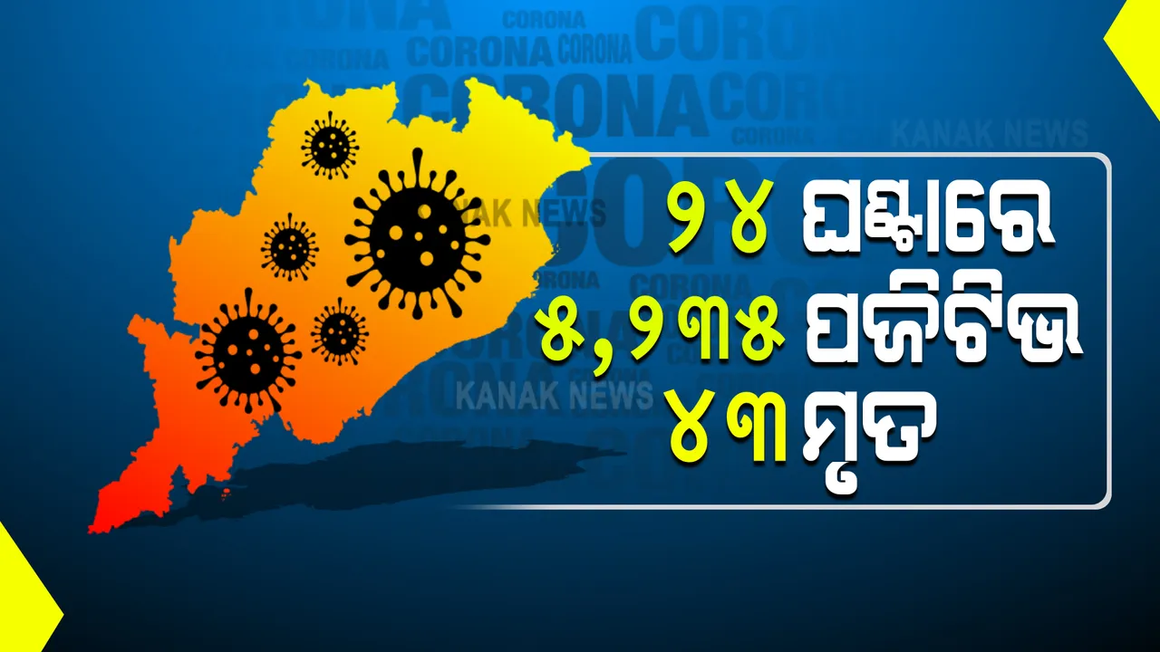  ରାଜ୍ୟରେ ଖସୁଛି ସଂକ୍ରମଣ, କମୁନି ମୃତ୍ୟୁ : ୨୪ ଘଂଟାରେ ୫୨୩୫ ସଂକ୍ରମଣ, ଚିନ୍ତା ବଢାଉଛନ୍ତି ଖୋର୍ଦ୍ଧା, କଟକ, ବାଲେଶ୍ୱର; ପଜିଟିଭିଟି ହାର ହେଲା ୭.୯୭, ୪୩ ମୃତ