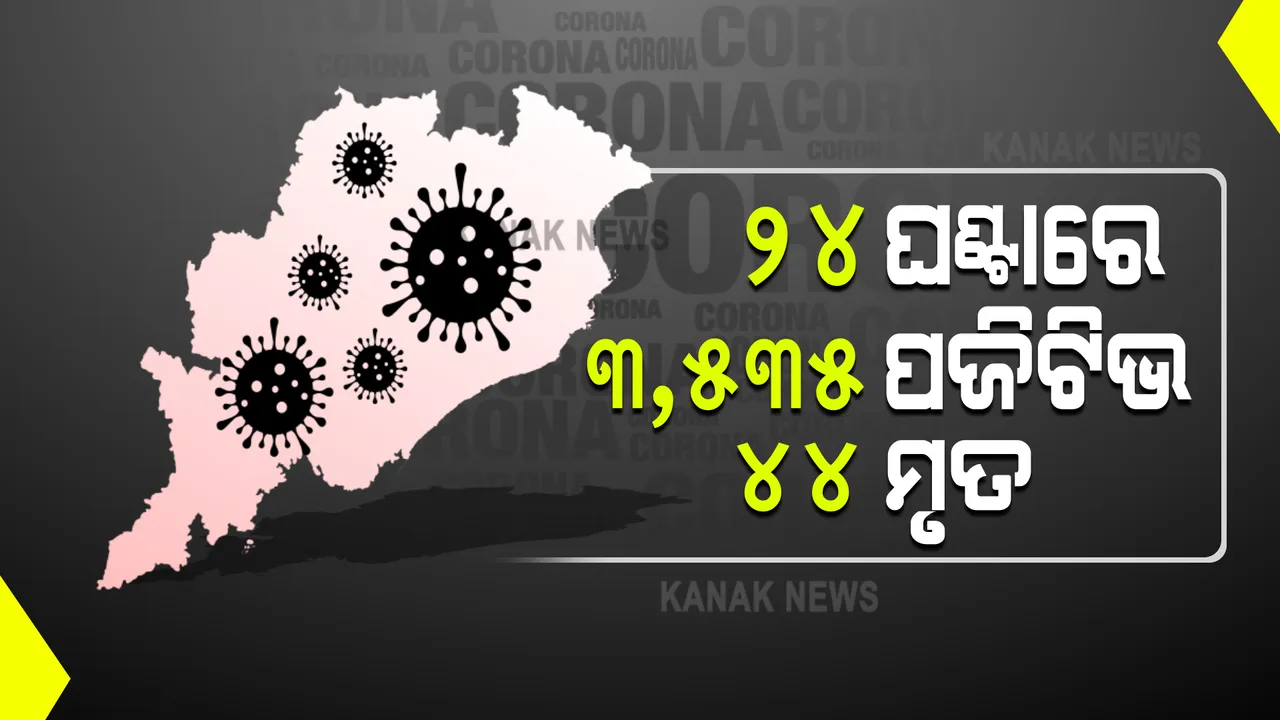  ରାଜ୍ୟରେ ଖସୁଛି ସଂକ୍ରମଣ, କମୁନି ମୃତ୍ୟୁ : ୨୪ ଘଂଟାରେ ୩୫୩୫ ଆକ୍ରାନ୍ତ ଚିହ୍ନଟ, ୪୪ ମୃତ