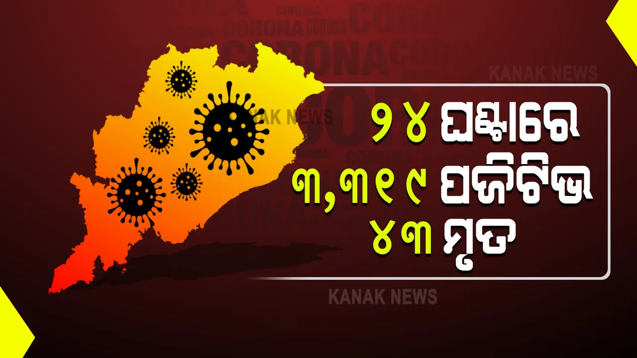  ଆସିଲା ୨୪ ଘଂଟାର କରୋନା ରିପୋର୍ଟ : ଗତକାଲି ଅପେକ୍ଷା ସାମାନ୍ୟ କମିଲା ସଂକ୍ରମଣ; ୩୩୧୯ ଆକ୍ରାନ୍ତ ଚିହ୍ନଟ, ୪୩ ମୃତ