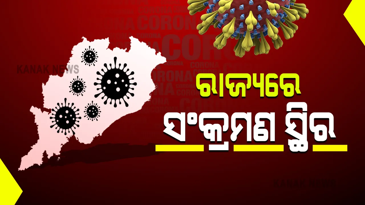  ରାଜ୍ୟରେ ସଂକ୍ରମଣ ସ୍ଥିର : ଗତ ୨୪ ଘଂଟାରେ ରାଜ୍ୟରେ ୩୪୨୭ ନୂଆ ଆକ୍ରାନ୍ତ ଚିହ୍ନଟ, ୪୨ ମୃତ