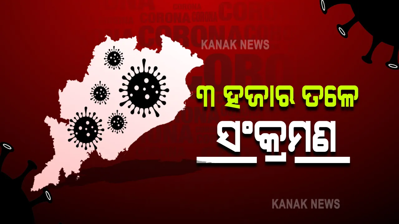  ଦୁଇ ଦିନ ଧରି ବୃଦ୍ଧି ପରେ ସାମାନ୍ୟ କମିଲା କରୋନା ସଂକ୍ରମଣ : ରାଜ୍ୟରେ ଗତ ୨୪ ଘଂଟାରେ ୨୯୧୨ ସଂକ୍ରମିତ ଚିହ୍ନଟ, ପରୀକ୍ଷା ହୋଇଛି ୬୪,୨୫୫ ନମୂନା