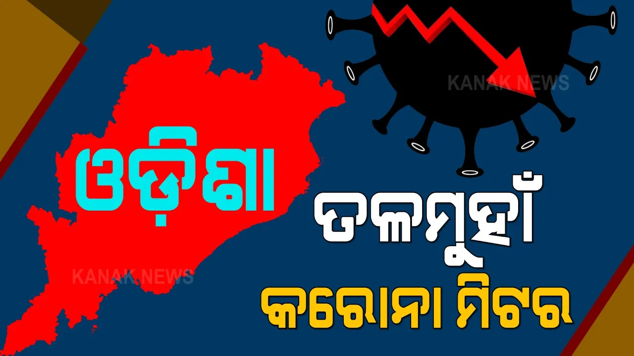  ଓଡ଼ିଶାରେ ତଳମୁହାଁ କରୋନା ମିଟର । ୯ ପ୍ରତିଶତ ତଳେ ସଂକ୍ରମଣ ହାର । ଆଜି ୬,୦୧୯ ନୂଆ ଆକ୍ରାନ୍ତ, ୪୩ ମୃତ ।