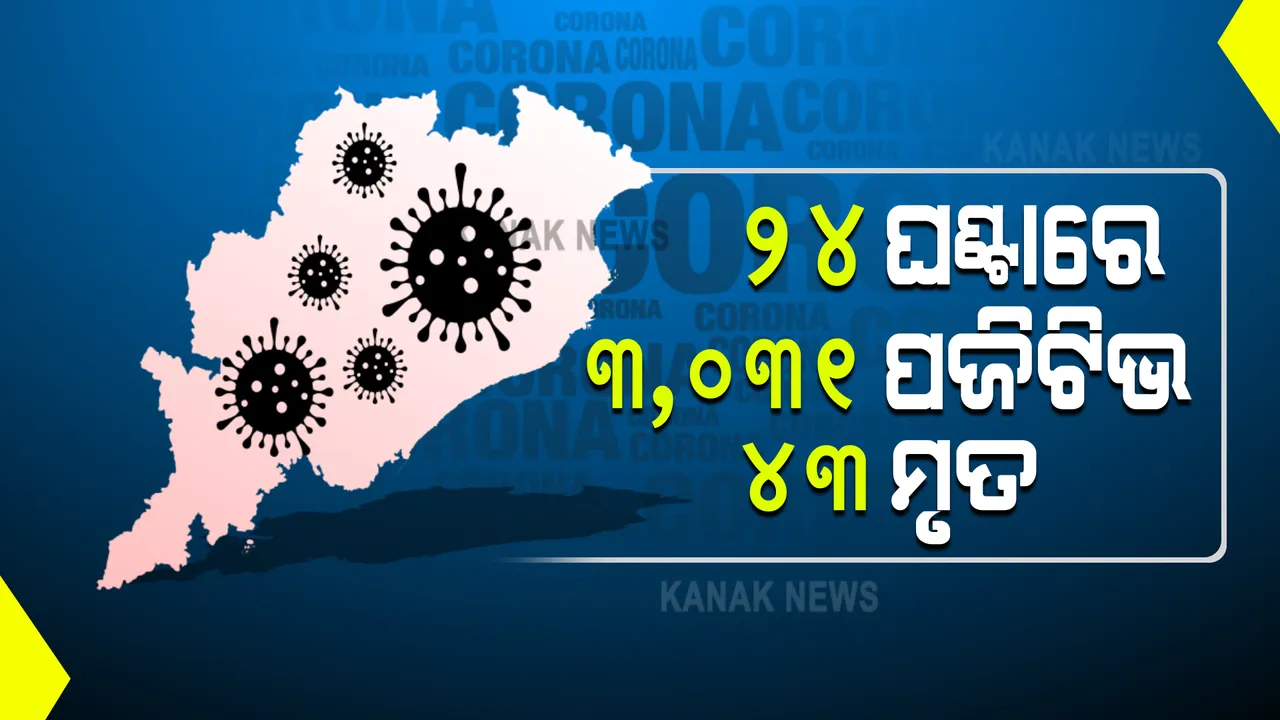  ରାଜ୍ୟରେ କମିଲା ସଂକ୍ରମଣ ହାର : ୨୪ ଘଂଟାରେ ୩୦୩୧ ନୂଆ ଆକ୍ରାନ୍ତ ଚିହ୍ନଟ, ୪୩ ମୃତ; ଖୋର୍ଦ୍ଧାରେ ବି କମିଲା ସଂକ୍ରମଣ