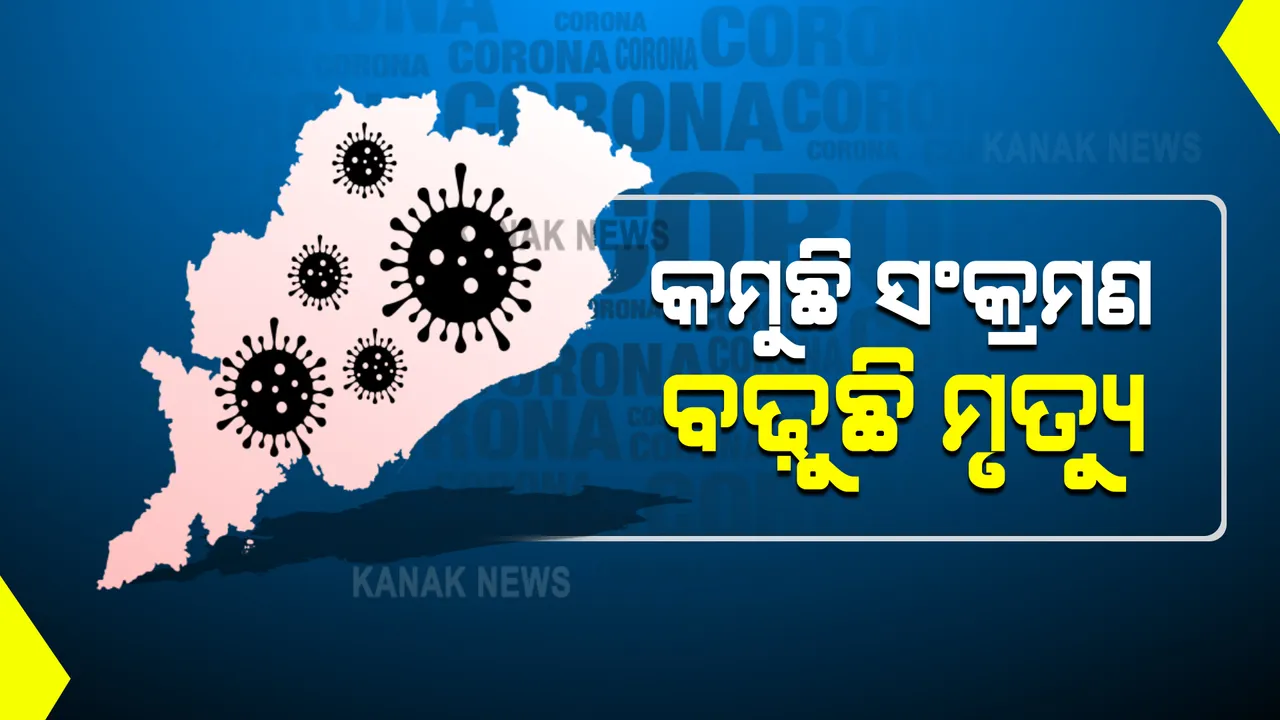  ସାମାନ୍ୟ ଆଶ୍ୱସ୍ତି ଆଣିଦେଲା ୨୪ ଘଣ୍ଟାର ସଂକ୍ରମଣ । ୭୦୦୨ ନୂଆ ଆକ୍ରାନ୍ତ ଚିହ୍ନଟ, ହେଲେ ଚିନ୍ତା ବଢ଼ାଉଛି ମୃତ୍ୟୁ ହାର