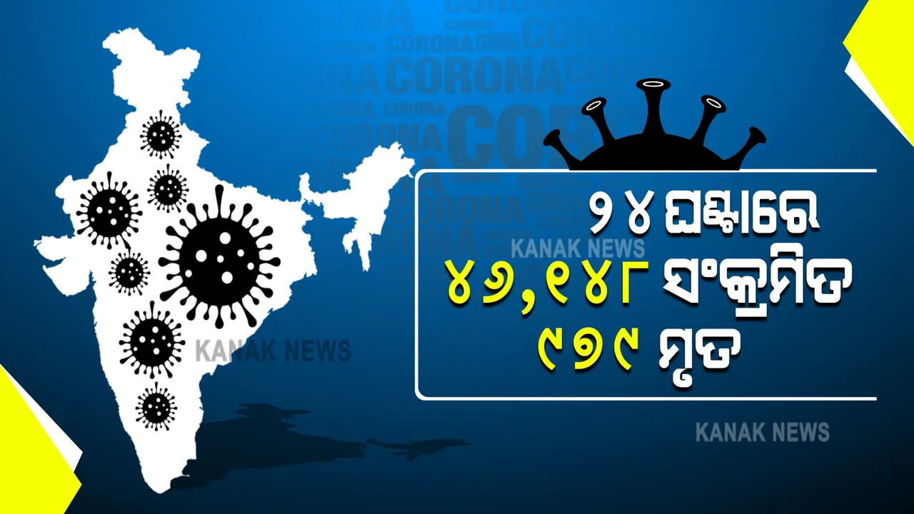  ୨୪ ଘଂଟାର କରୋନା ରିପୋର୍ଟ : ଦେଶରେ ୪୬ ହଜାର ୧୪୮ ନୂଆ ଆକ୍ରାନ୍ତ, ୯୭୯ ମୃତ