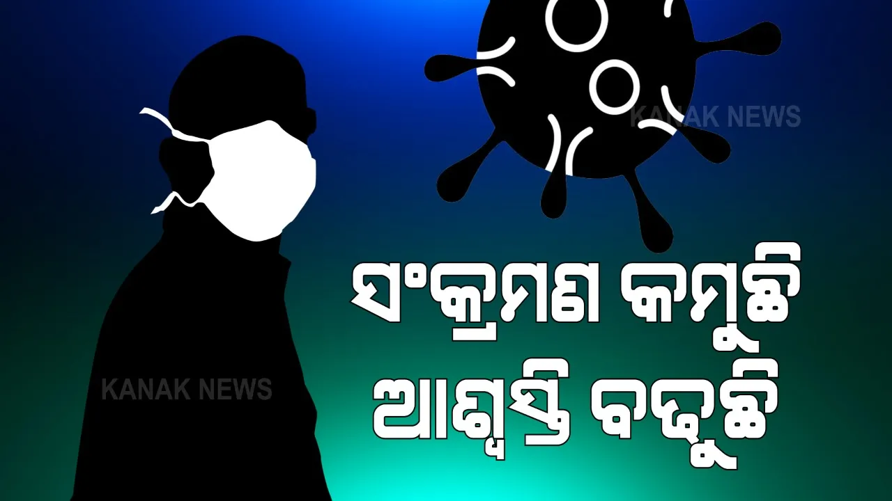  କମୁଛି ସଂକ୍ରମଣ ହାର । ଆଜି ବି ୧ ଲକ୍ଷ ତଳେ ରହିଛି କରୋନା ସଂକ୍ରମିତ ସଂଖ୍ୟା, ଆକ୍ରାନ୍ତଙ୍କ ତୁଳନାରେ ବୃଦ୍ଧି ପାଉଛି ସୁସ୍ଥହାର ।