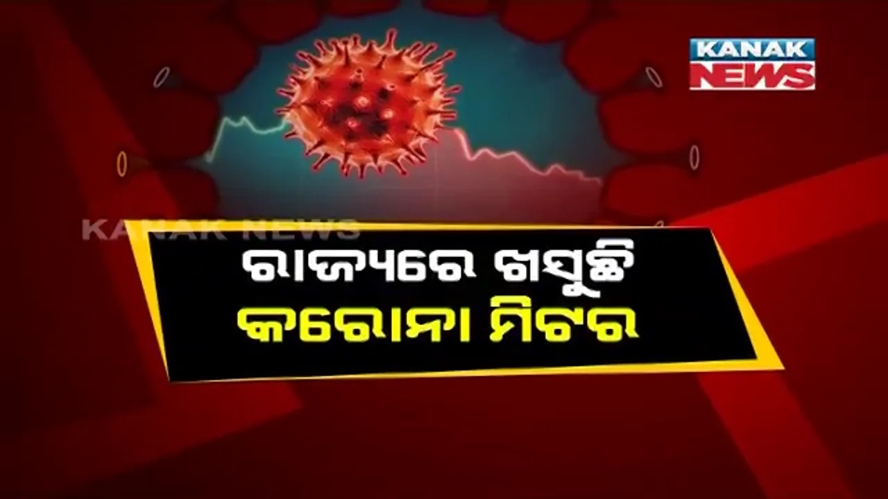  ରାଜ୍ୟରେ ଖସୁଛି କରୋନା ମିଟର, କମୁଛି ସଂକ୍ରମଣ । ଆଜି ୧୧.୨୬% ରେ ପହଞ୍ଚିଲା ରାଜ୍ୟର ସଂକ୍ରମଣ ହାର । ୭ଟି ଜିଲ୍ଲାରେ ଦୁଇ ଅଙ୍କ ତଳେ ସଂକ୍ରମିତଙ୍କ ସଂଖ୍ୟା ।